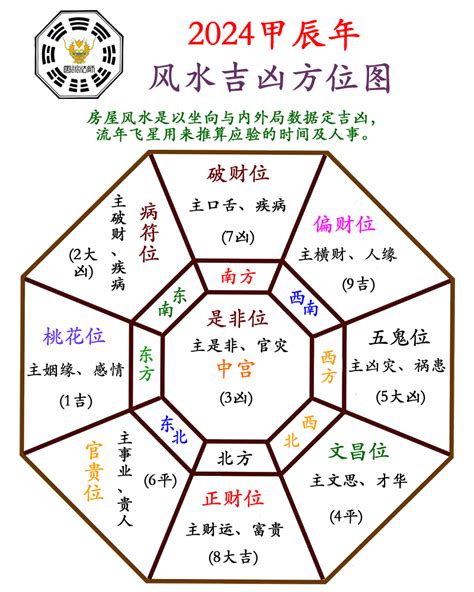 2024年风水方位|龙吟师傅：2024（甲辰）龙年，图解九宫飞星风水布。